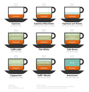 Gráfico de CreativeCommons con bebidas de café y leche
